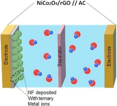 Development of NiCo2O4/rGO Nanocomposites for High Performance Supercapacitors