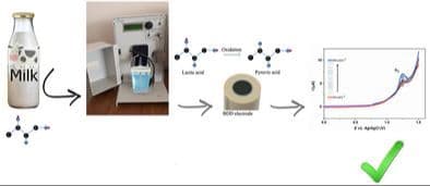 Eco‐Friendly and Practical Electrochemical Determination of Lactic Acid in Milk Using Boron Doped Diamond Electrode
