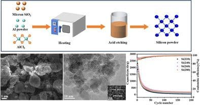Effects of Reduction Temperature on the Structure and Lithium Storage Performance of Elemental Silicon Prepared by Aluminothermic Reduction of Micrometer‐Sized SiO2