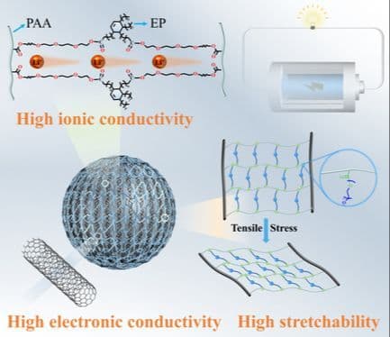 Electrically and Ionically Conductive Network with High Stretchability Enables High‐Performance Micro‐Sized Silicon Anode