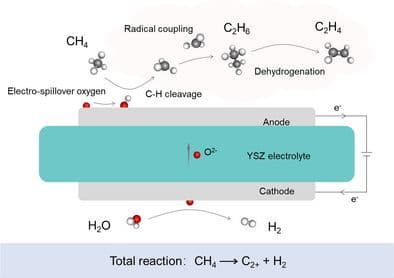 Electrochemical Conversion of Methane to C2+ Hydrocarbons and Hydrogen
