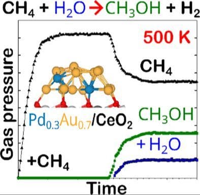 Engineering PdAu/CeO2 Alloy/Oxide Interfaces for Selective Methane‐to‐Methanol Conversion with Water