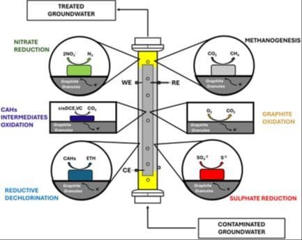 Field Test of a Bioelectrochemical Membrane‐Less Reactor for Chlorinated Aliphatic Hydrocarbon and Nitrate Removal from a Contaminated Groundwater