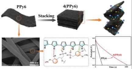 Flexible, Self‐supporting PVA/Sodium Lignosulfonate/Polypyrrole Composite Electrospun Film as Electrode Material for Supercapacitors