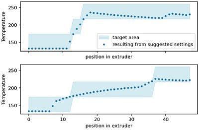 Foundation Model for Determining Suitable Process Parameters in Twin‐Screw Extrusion