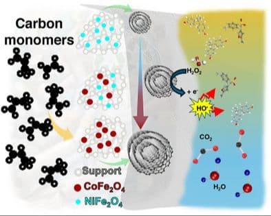 Growth of Carbon Nanotubes on Co(x)‐Ni(1‐x) Ferrites by Chemical Vapor Deposition and Performance on Catalytic Wet Peroxide Oxidation