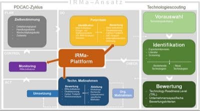Handlungsempfehlungen für integratives Ressourceneffizienzmanagement in KMU der chemischen IndustrieGuidelines for Integrative Resource Efficiency Management in Chemical SMEs