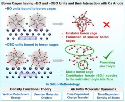 In Silico Studies Show that –OBO Units Bound to Stable Boron Cages in YB11(OBO)12−$$ \mathbf{Y} {\mathbf{B}}_{11} ( \mathbf{O} \mathbf{B} \mathbf{O} {)}_{12}^{-} $$ (Y = C/Si) Anions Provide a Desirable Borate‐Rich Solid Electrolyte Interface in Ca‐Ion Batteries