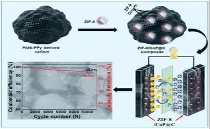 In Situ Growth of Highly Porous Zeolitic‐Imidazolate Frameworks‐8 on Copolymer Derived Carbon for High‐Performance Supercapacitor