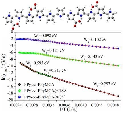 Influence of Doping on Electrical and Optical Properties of Conductive Polypyrrole‐Co‐Poly(pyrrole‐3‐Carboxylic Acid) Copolymer