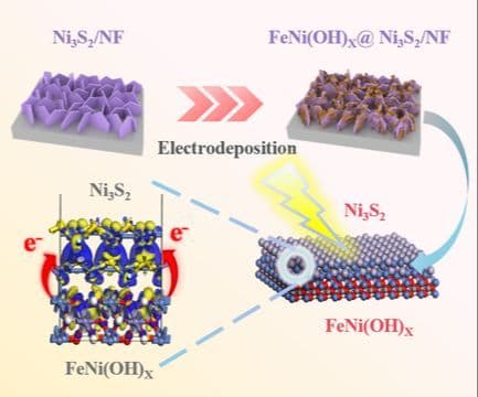 Interface‐Engineered Construction of Amorphous FeNi(OH)
X
and Crystalline Ni3S2 Heterojunction Catalysts for Achieving Efficient Bifunctional Electrocatalysts in Overall Water Splitting