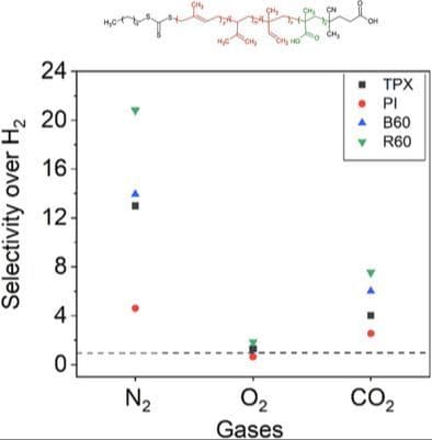 Isoprene‐Styrene Copolymers: Synthesis and Possible Use for Hydrogen Applications