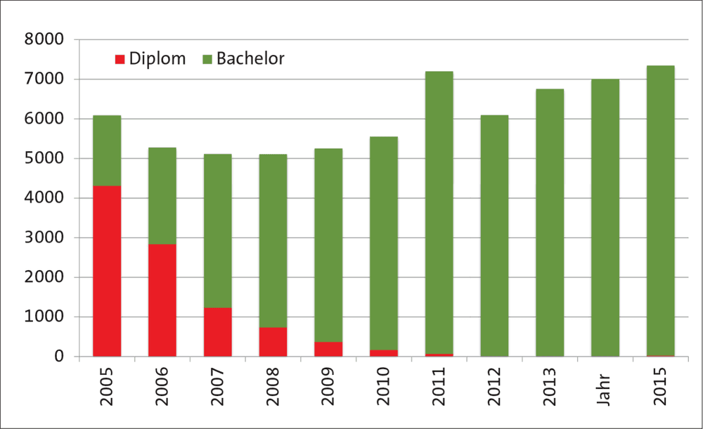 Fakten und Trends: Chemiestudiengänge 2015