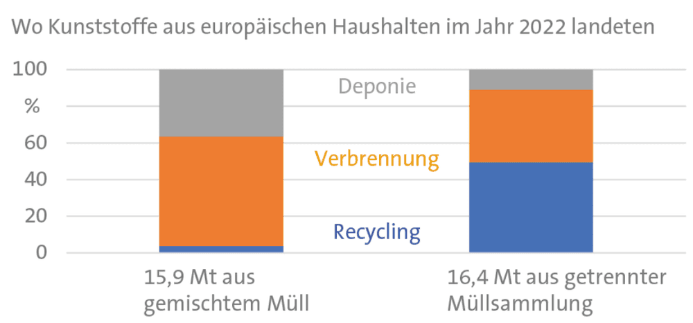 Fortschritte und Hürden beim Recycling
