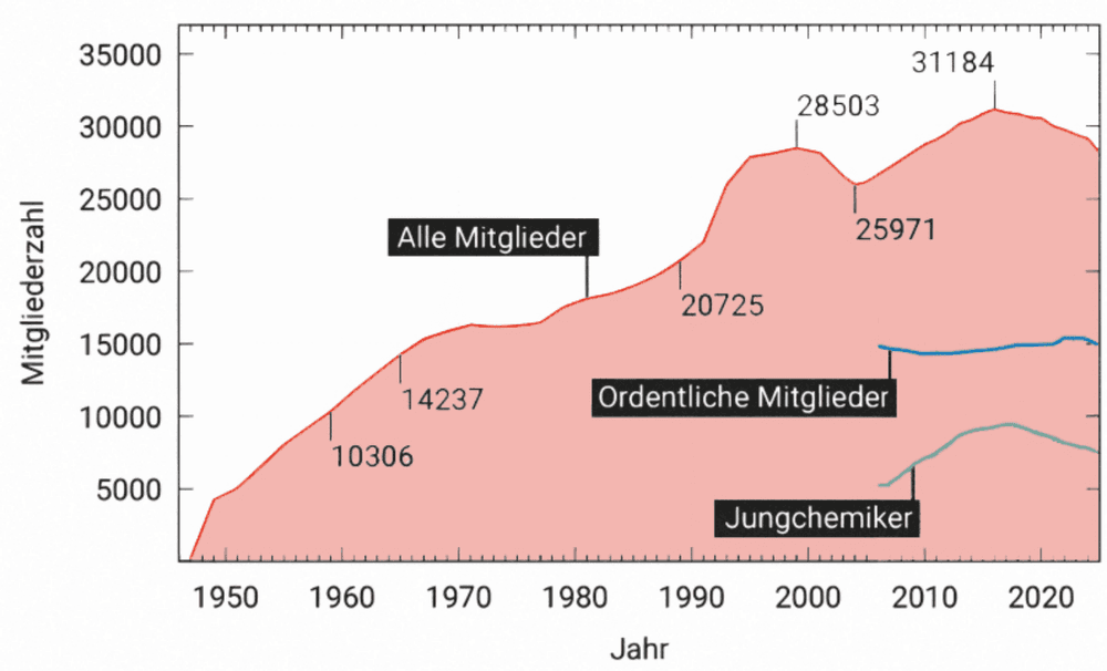 Entwicklung der GDCh‐Mitgliederzahlen