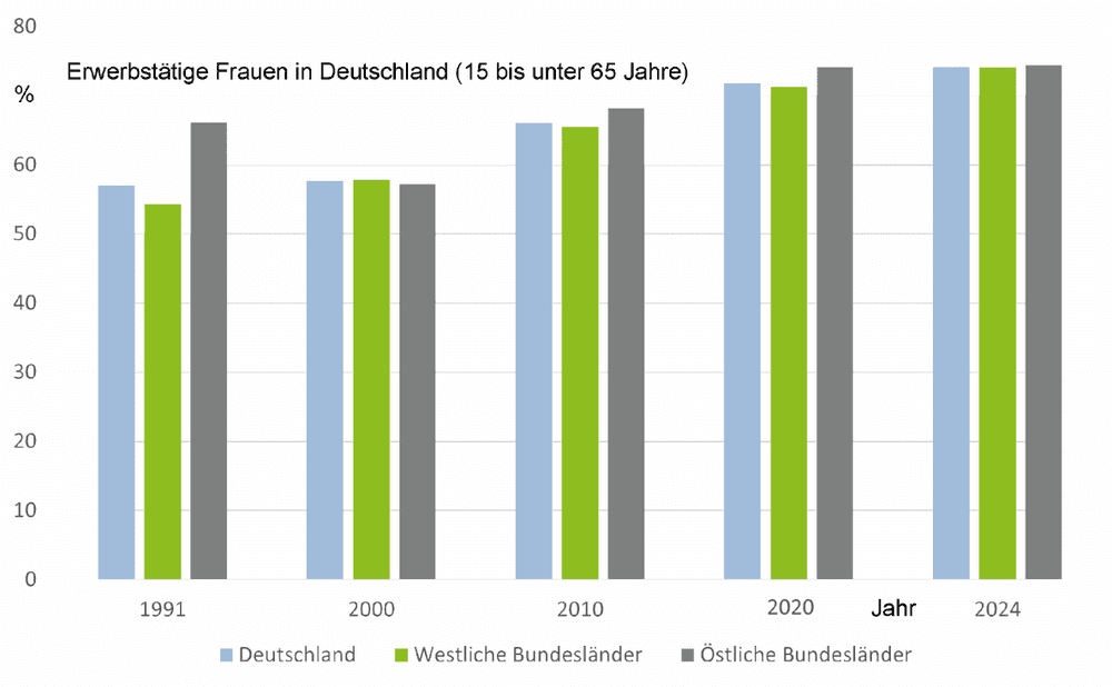 Immer mehr erwerbstätige Frauen in Deutschland