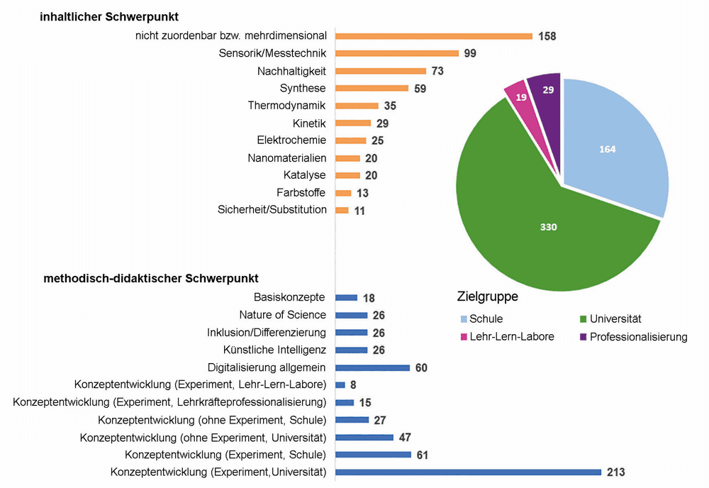 Trendbericht Didaktik 2025