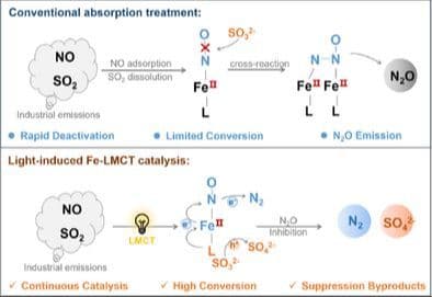 Light‐Induced Fe‐LMCT Catalysis for Redox‐Coupled Conversion of NOx and SO2 Mixture