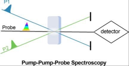 Mechanistic Investigations of Photocatalytic Systems by Pump‐Pump‐Probe Spectroscopy