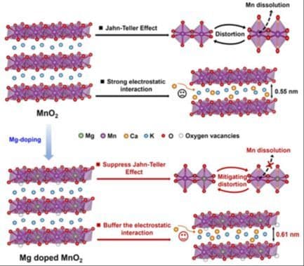 Mg‐Doped MnO2 Cathode with Tailored Oxygen Vacancies for High‐Rate High‐Capacity Calcium Storage