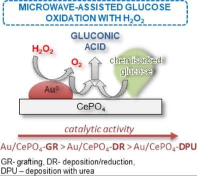 Microwave‐Assisted Oxidation of Glucose Using H2O2 and Au/CePO4 Catalysts: A Comparative Study of Gold Deposition Methods and Analysis of Reaction Pathways