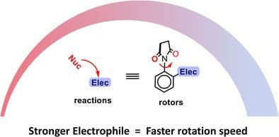Molecular Rotors as Reactivity Probes: Predicting Electrophilicity from the Speed of Rotation