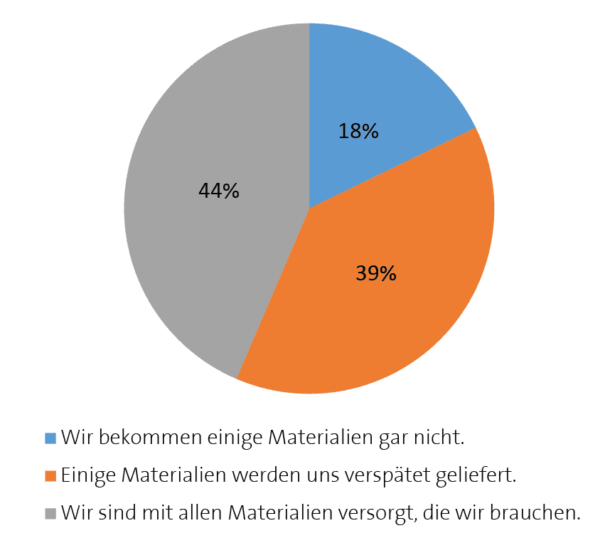 Bilanzen der Laborzulieferer ‐ Nachfrage und Nachschub