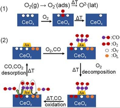 O2 Activation on Au/CeOX(111) Model Catalysts and Its Role in CO Oxidation