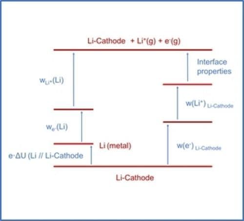 On the Description of Electrode Materials in Lithium Ion Batteries Based on the Quantification of Work Functions