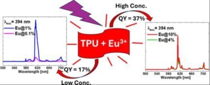 Optimizing the Eu3+ Concentration in Novel Eu‐Doped Thermoplastic Polyurethane Films for the Development of Highly Emissive Red Flexible Material