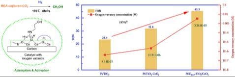 Oxygen Vacancies Promoted Hydrogenation of MEA‐Captured‐CO2 to Methanol