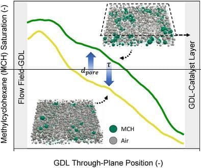 Predicting Liquid Organic Hydrogen Carrier Saturation in Dehydrogenation Cell Gas Diffusion Layers for Hydrogen Storage