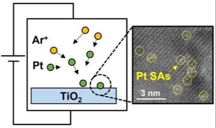 Pt Single Atom Deposition by Direct Current Sputtering in the Gas‐Scattering Regime—A Simple Approach to Controlled Single Atom Loading
