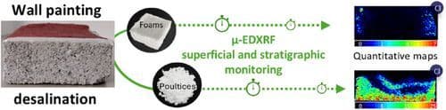 Quantitative X‐Ray Fluorescence Imaging to Evaluate the Efficacy of Micro‐Structured Cellulose Foams and Poultices in Wall Painting Desalination