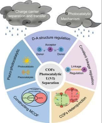 Recent Advances of Covalent Organic Frameworks‐Based Materials for Photocatalytic U(VI) Separation: Structural Modulation and Mechanistic Exploration