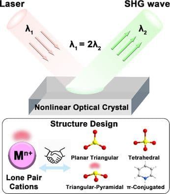 Recent Progress in the Design and Synthesis of Nonlinear Optical Crystals with Stereochemically Active Lone Pairs