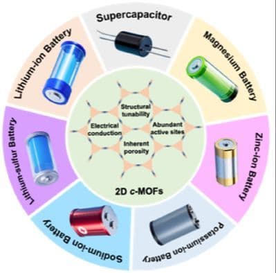 Recent Progress of 2D Conductive Metal‐Organic Frameworks in Advanced Energy Storage