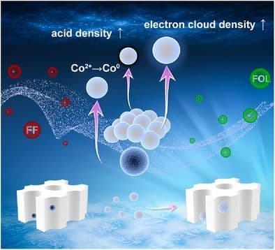 Regulating Si/Al Role of MCM‐41 with Graphite Carbon‐Coated Co NPs for Efficient Hydrogenation of Furfural to Furfuryl Alcohol