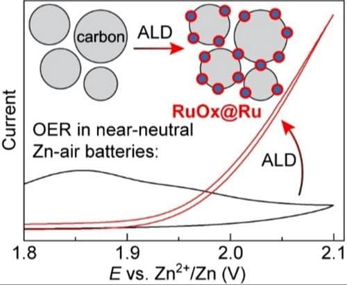 Ru‐Based Catalysts Deposited by Atomic Layer Deposition for Non‐Alkaline Zn‐Air Batteries