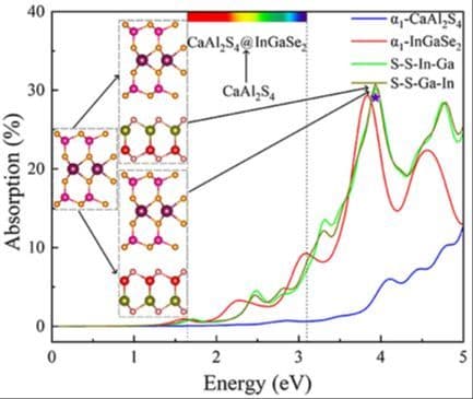 Strain‐Tunable Band Alignment and Photoelectric Properties of CaAl2S4/InGaSe2 van der Waals Heterostructure