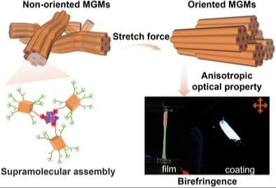 Stretch‐Induced Structural Ordering and Orientation for Tensile Yield Behavior and Anisotropic Optical Property of Molecular Granular Materials