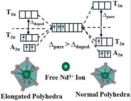 Structural and Optical Characterization of Pure and Lanthanum Substituted Nd1–xLaxAlO3 Prepared by Sol–Gel Method
