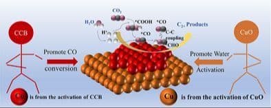 Synergistic Biphasic Copper Catalysts for High‐Efficiency CO2 Electroreduction to Ethylene and Multicarbon Products