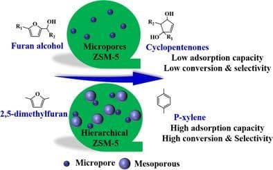Synergistic Effect of Hierarchical ZSM‐5 Zeolites Promotes Synthesis of Bioderived 4‐Hydroxy‐2‐Cyclopentenones and p‐Xylene