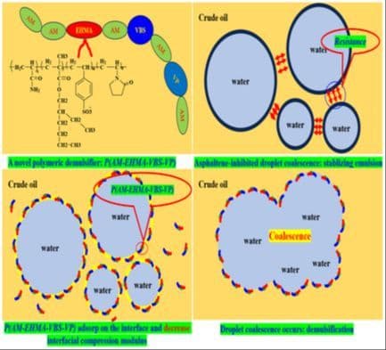 Synthesis and Mechanistic Study of a Copolymer Demulsifier for Dehydration of Water‐in‐Oil Emulsion of Crude Oil