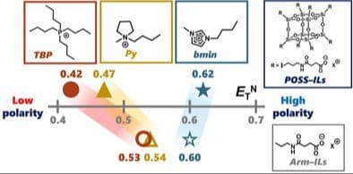 Tailoring Low‐Polarity Ionic Liquids Using Polyhedral Oligomeric Silsesquioxane (POSS) for Advanced Polymer Hybrids