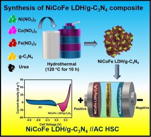Tailoring the Composition of Ternary NiCoFe Layered Double Hydroxide with Graphitic Carbon Nitride as a Positive Electrode Material for High‐Performance Hybrid Supercapacitors