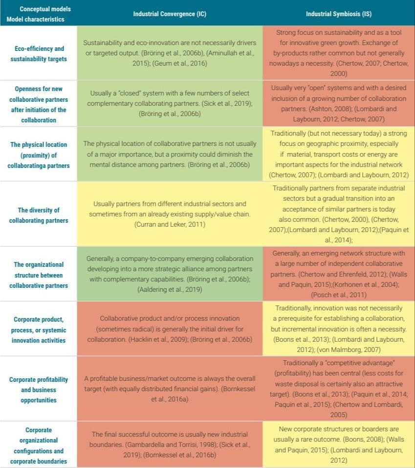The illustrative case of the HYBRIT fossil-free steel production initiative in the perspective of industrial symbiosis and convergence