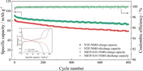 Toward Suppressing Hydrogen Evolution with Enhanced Performance for Bi‐Modified NaTi2(PO4)3 Anodes in Aqueous Na‐Ion Batteries